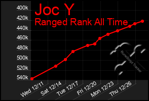 Total Graph of Joc Y