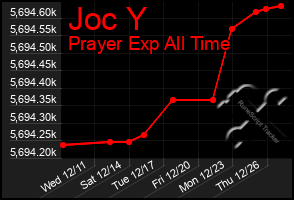 Total Graph of Joc Y