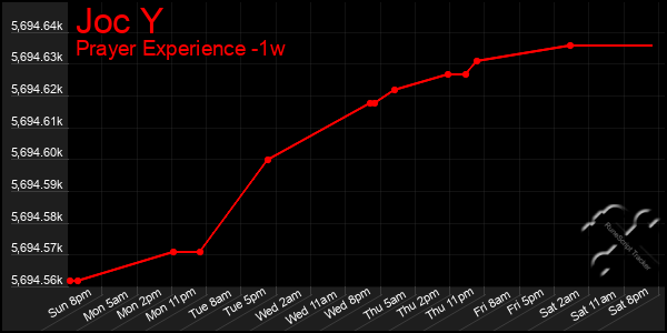 Last 7 Days Graph of Joc Y