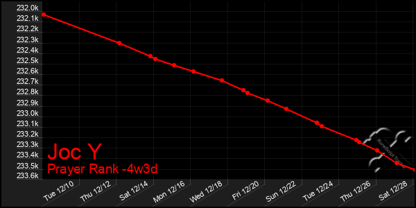 Last 31 Days Graph of Joc Y