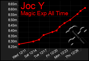 Total Graph of Joc Y