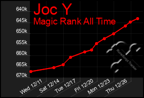 Total Graph of Joc Y