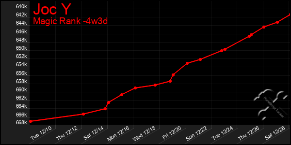 Last 31 Days Graph of Joc Y