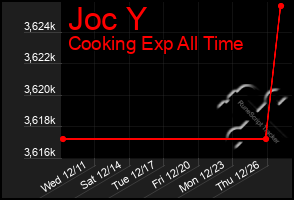 Total Graph of Joc Y