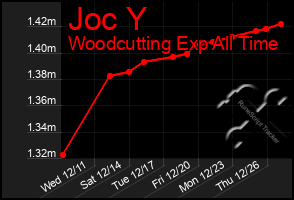 Total Graph of Joc Y