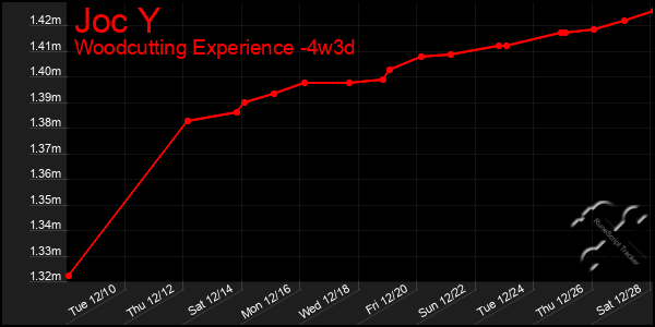 Last 31 Days Graph of Joc Y