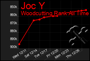 Total Graph of Joc Y