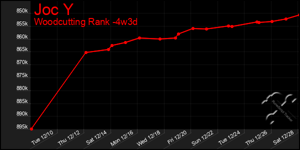 Last 31 Days Graph of Joc Y