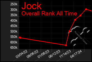 Total Graph of Jock