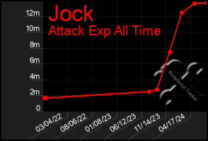 Total Graph of Jock