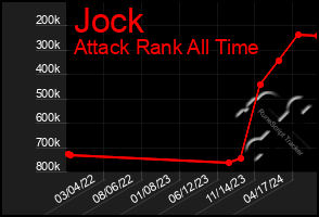 Total Graph of Jock