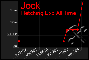 Total Graph of Jock