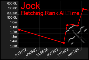 Total Graph of Jock