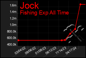 Total Graph of Jock