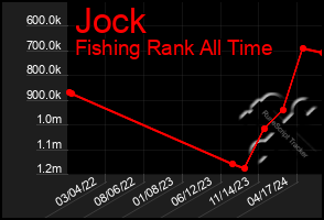 Total Graph of Jock