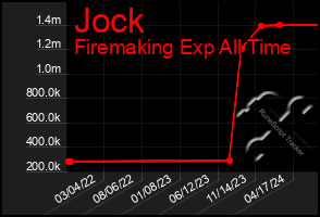 Total Graph of Jock