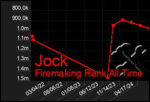 Total Graph of Jock