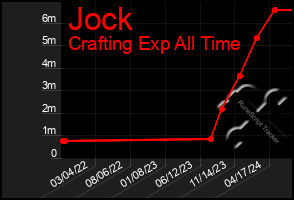 Total Graph of Jock