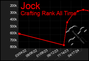 Total Graph of Jock