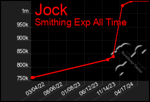 Total Graph of Jock