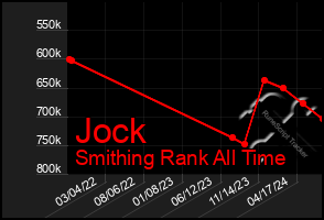 Total Graph of Jock