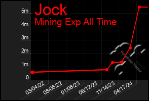 Total Graph of Jock