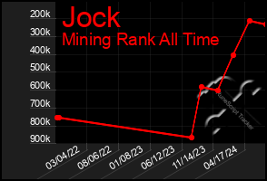 Total Graph of Jock