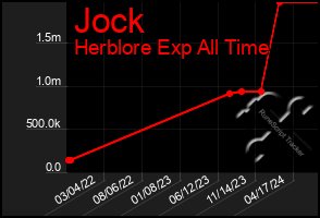 Total Graph of Jock