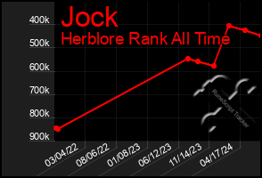 Total Graph of Jock