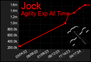 Total Graph of Jock