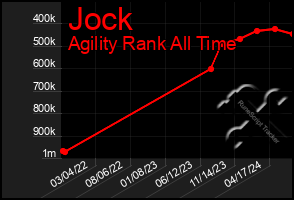 Total Graph of Jock