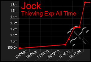 Total Graph of Jock