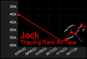 Total Graph of Jock