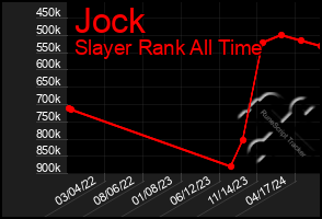 Total Graph of Jock