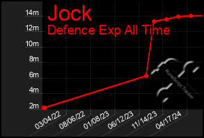 Total Graph of Jock