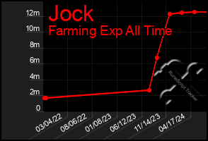 Total Graph of Jock