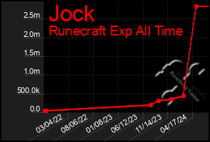 Total Graph of Jock