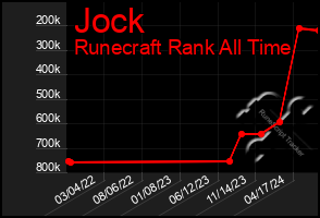 Total Graph of Jock