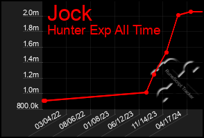 Total Graph of Jock