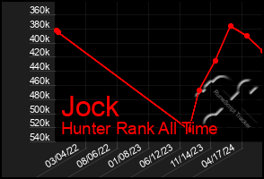 Total Graph of Jock