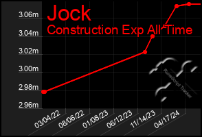 Total Graph of Jock