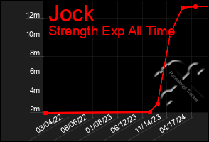 Total Graph of Jock