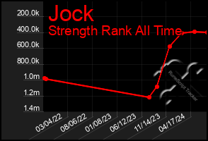 Total Graph of Jock