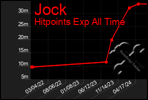 Total Graph of Jock