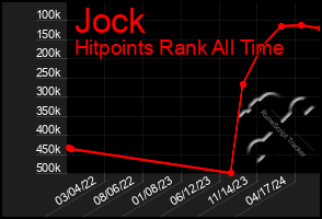 Total Graph of Jock