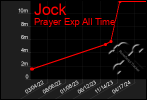 Total Graph of Jock