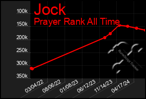 Total Graph of Jock