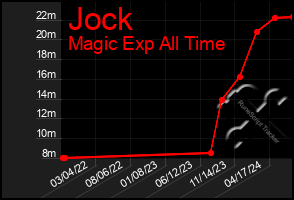 Total Graph of Jock