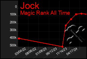 Total Graph of Jock