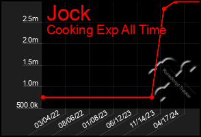 Total Graph of Jock